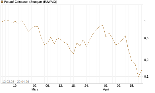 Put auf Coinbase [J.P. Morgan Structured Products B.V.] Chart