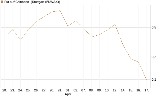 Put auf Coinbase [J.P. Morgan Structured Products B.V.] Chart