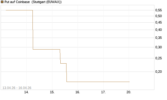 Put auf Coinbase [J.P. Morgan Structured Products B.V.] Chart