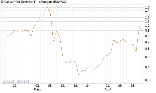 Call auf Old Dominion Freight Line [J.P. Morgan Structured Products B.V.] Chart