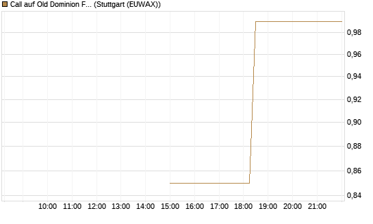 Call auf Old Dominion Freight Line [J.P. Morgan Structured Products B.V.] Chart