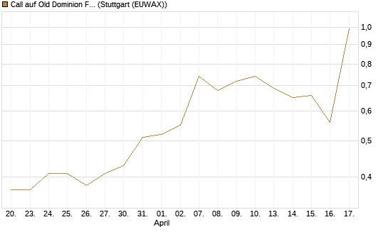 Call auf Old Dominion Freight Line [J.P. Morgan Structured Products B.V.] Chart