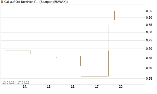 Call auf Old Dominion Freight Line [J.P. Morgan Structured Products B.V.] Chart