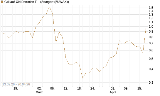 Call auf Old Dominion Freight Line [J.P. Morgan Structured Products B.V.] Chart