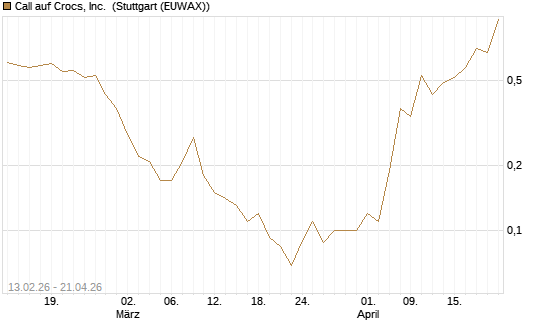 Call auf Crocs, Inc. [J.P. Morgan Structured Products B.V.] Chart