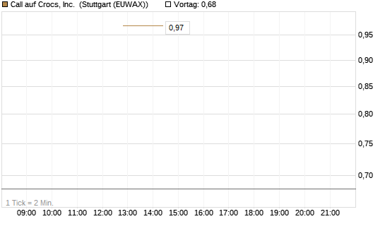 Call auf Crocs, Inc. [J.P. Morgan Structured Products B.V.] Chart