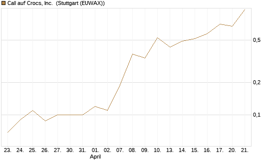 Call auf Crocs, Inc. [J.P. Morgan Structured Products B.V.] Chart