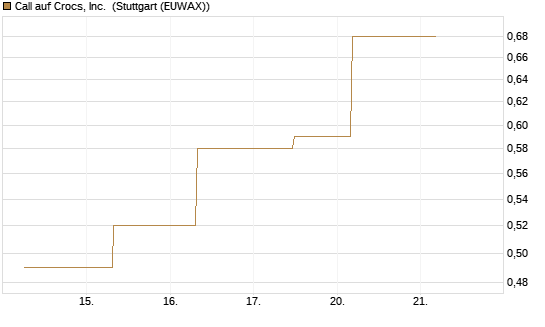 Call auf Crocs, Inc. [J.P. Morgan Structured Products B.V.] Chart