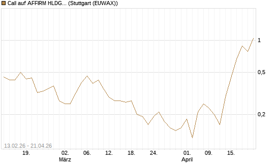 Call auf AFFIRM HLDGS A [J.P. Morgan Structured Products B.V.] Chart