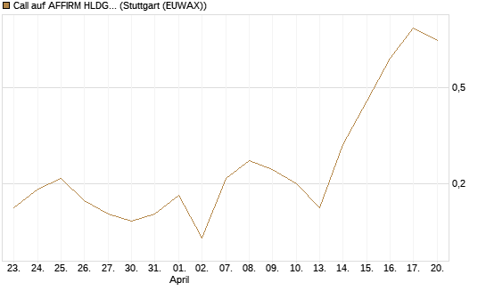 Call auf AFFIRM HLDGS A [J.P. Morgan Structured Products B.V.] Chart