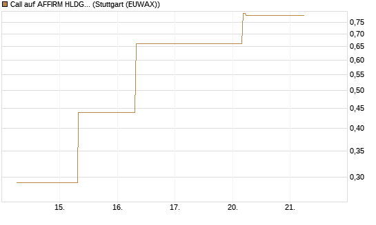 Call auf AFFIRM HLDGS A [J.P. Morgan Structured Products B.V.] Chart