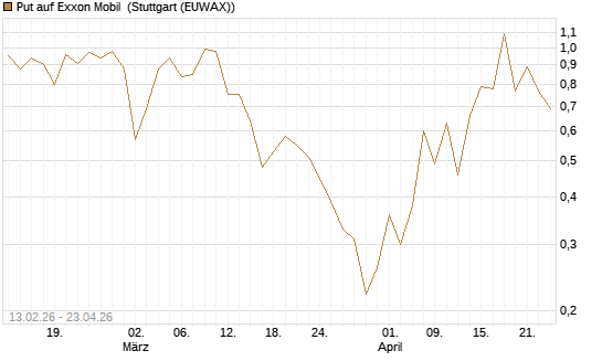 Put auf Exxon Mobil [J.P. Morgan Structured Products B.V.] Chart