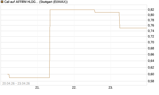 Call auf AFFIRM HLDGS A [J.P. Morgan Structured Products B.V.] Chart