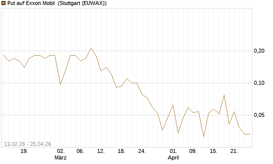Put auf Exxon Mobil [J.P. Morgan Structured Products B.V.] Chart