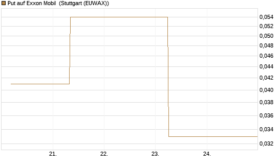 Put auf Exxon Mobil [J.P. Morgan Structured Products B.V.] Chart