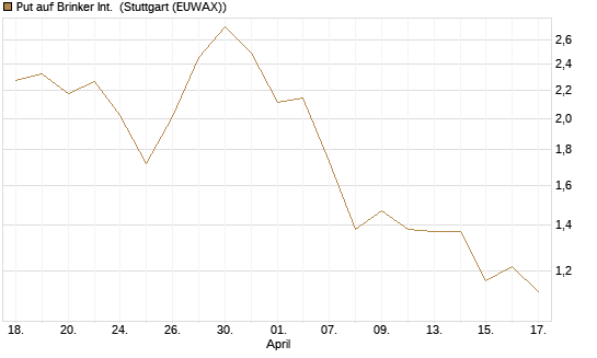 Put auf Brinker Int. [J.P. Morgan Structured Products B.V.] Chart