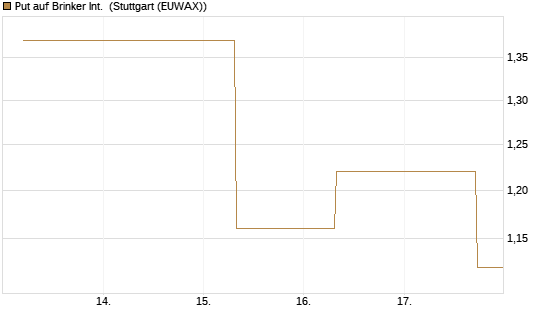Put auf Brinker Int. [J.P. Morgan Structured Products B.V.] Chart