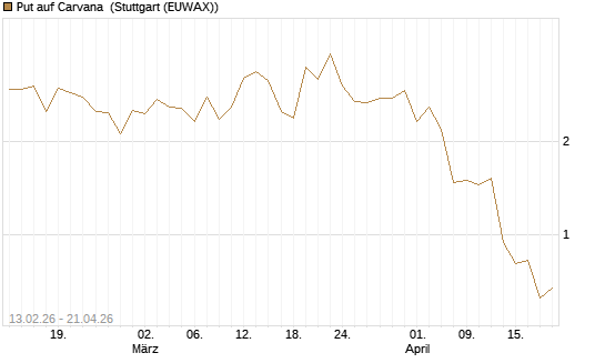 Put auf Carvana [J.P. Morgan Structured Products B.V.] Chart