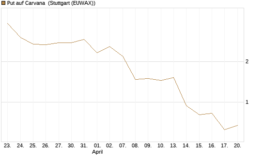 Put auf Carvana [J.P. Morgan Structured Products B.V.] Chart