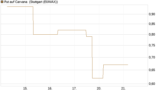Put auf Carvana [J.P. Morgan Structured Products B.V.] Chart