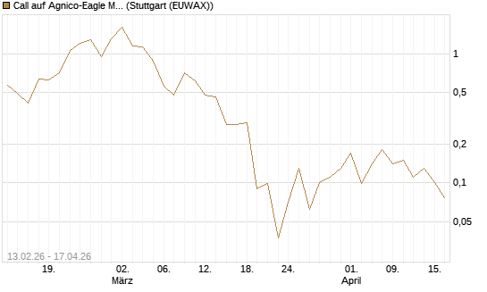 Call auf Agnico-Eagle Mines [J.P. Morgan Structured Products B.V.] Chart
