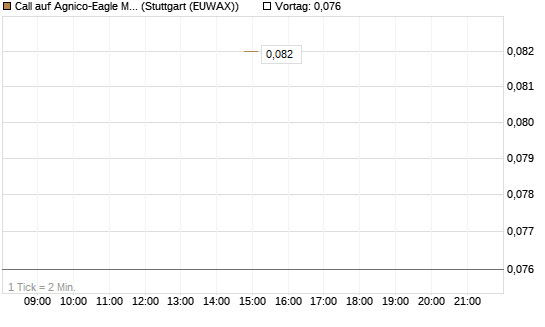Call auf Agnico-Eagle Mines [J.P. Morgan Structured Products B.V.] Chart