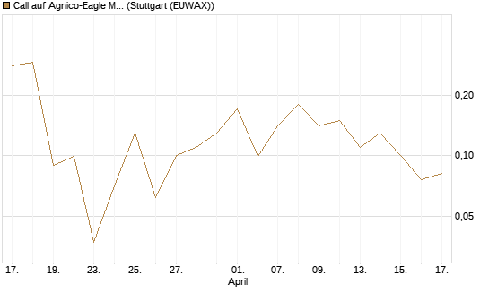 Call auf Agnico-Eagle Mines [J.P. Morgan Structured Products B.V.] Chart