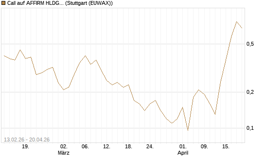 Call auf AFFIRM HLDGS A [J.P. Morgan Structured Products B.V.] Chart