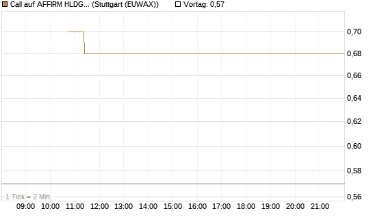 Call auf AFFIRM HLDGS A [J.P. Morgan Structured Products B.V.] Chart