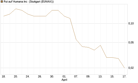 Put auf Humana Inc [J.P. Morgan Structured Products B.V.] Chart