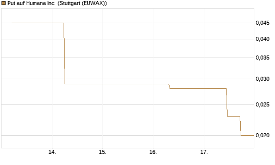Put auf Humana Inc [J.P. Morgan Structured Products B.V.] Chart