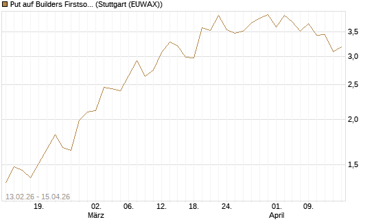 Put auf Builders Firstsource [J.P. Morgan Structured Products B.V.] Chart