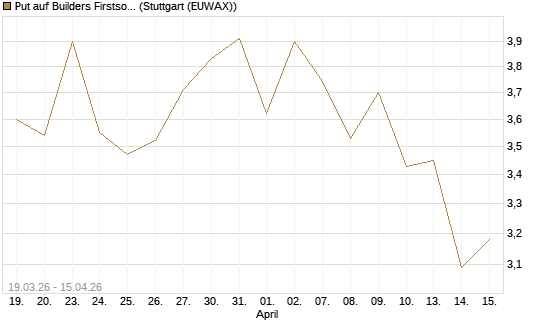 Put auf Builders Firstsource [J.P. Morgan Structured Products B.V.] Chart