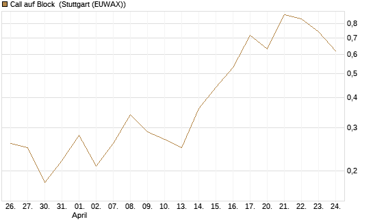 Call auf Block [J.P. Morgan Structured Products B.V.] Chart