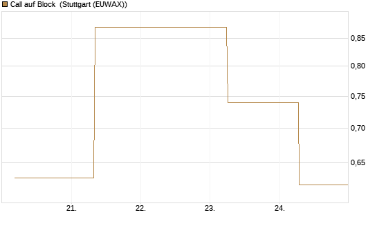 Call auf Block [J.P. Morgan Structured Products B.V.] Chart