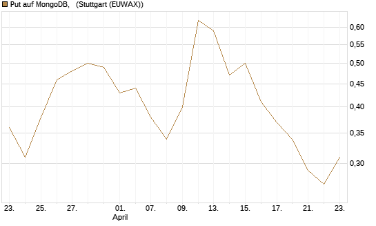 Put auf MongoDB,  [J.P. Morgan Structured Products B.V.] Chart