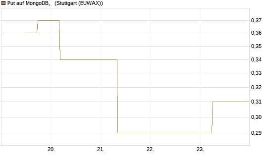 Put auf MongoDB,  [J.P. Morgan Structured Products B.V.] Chart