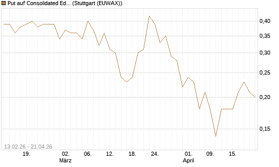 Put auf Consolidated Edison [J.P. Morgan Structured Products B.V.] Chart