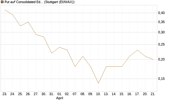 Put auf Consolidated Edison [J.P. Morgan Structured Products B.V.] Chart