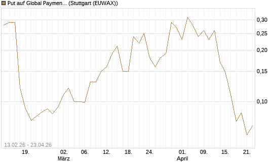 Put auf Global Payments [J.P. Morgan Structured Products B.V.] Chart