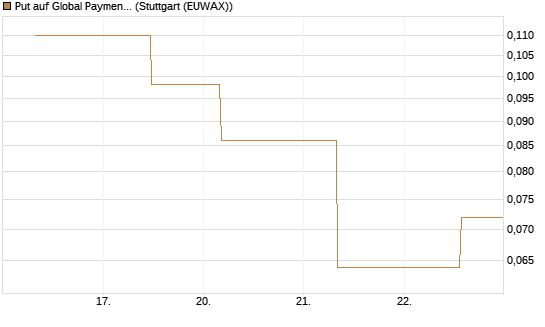 Put auf Global Payments [J.P. Morgan Structured Products B.V.] Chart