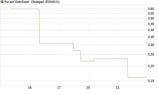 Put auf DoorDash [J.P. Morgan Structured Products B.V.] Chart