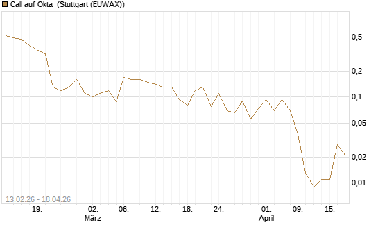 Call auf Okta [J.P. Morgan Structured Products B.V.] Chart