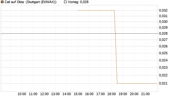 Call auf Okta [J.P. Morgan Structured Products B.V.] Chart