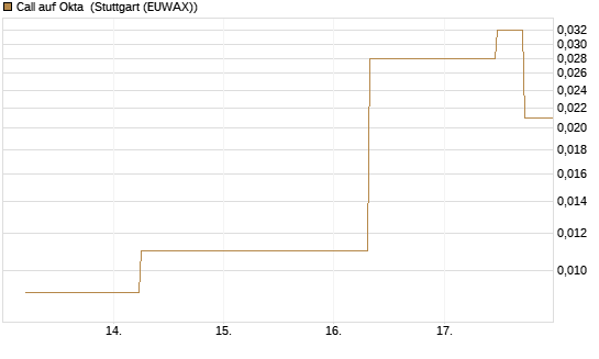 Call auf Okta [J.P. Morgan Structured Products B.V.] Chart
