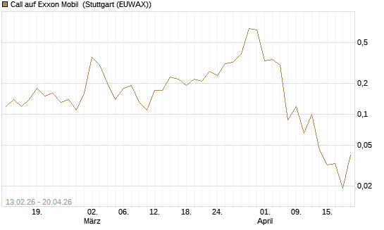 Call auf Exxon Mobil [J.P. Morgan Structured Products B.V.] Chart