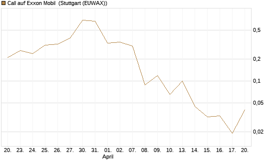 Call auf Exxon Mobil [J.P. Morgan Structured Products B.V.] Chart