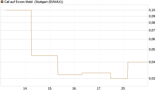 Call auf Exxon Mobil [J.P. Morgan Structured Products B.V.] Chart