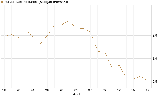 Put auf Lam Research [J.P. Morgan Structured Products B.V.] Chart