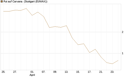 Put auf Carvana [J.P. Morgan Structured Products B.V.] Chart